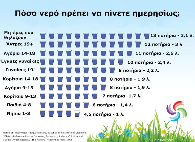 Πόσο νερό πρέπει να καταναλώνετε ανάλογα με το βάρος και την ηλικία σας ;